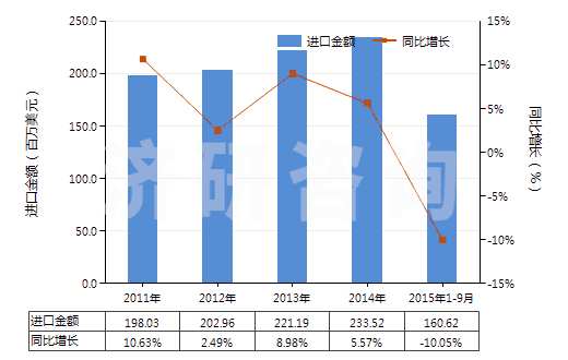 2011-2015年9月中國半導(dǎo)體器件封裝材料(HS32141010)進(jìn)口總額及增速統(tǒng)計(jì) 2011-2015年9月中國半導(dǎo)體器件封裝材料(HS32141010)進(jìn)口總額及增速統(tǒng)計(jì)